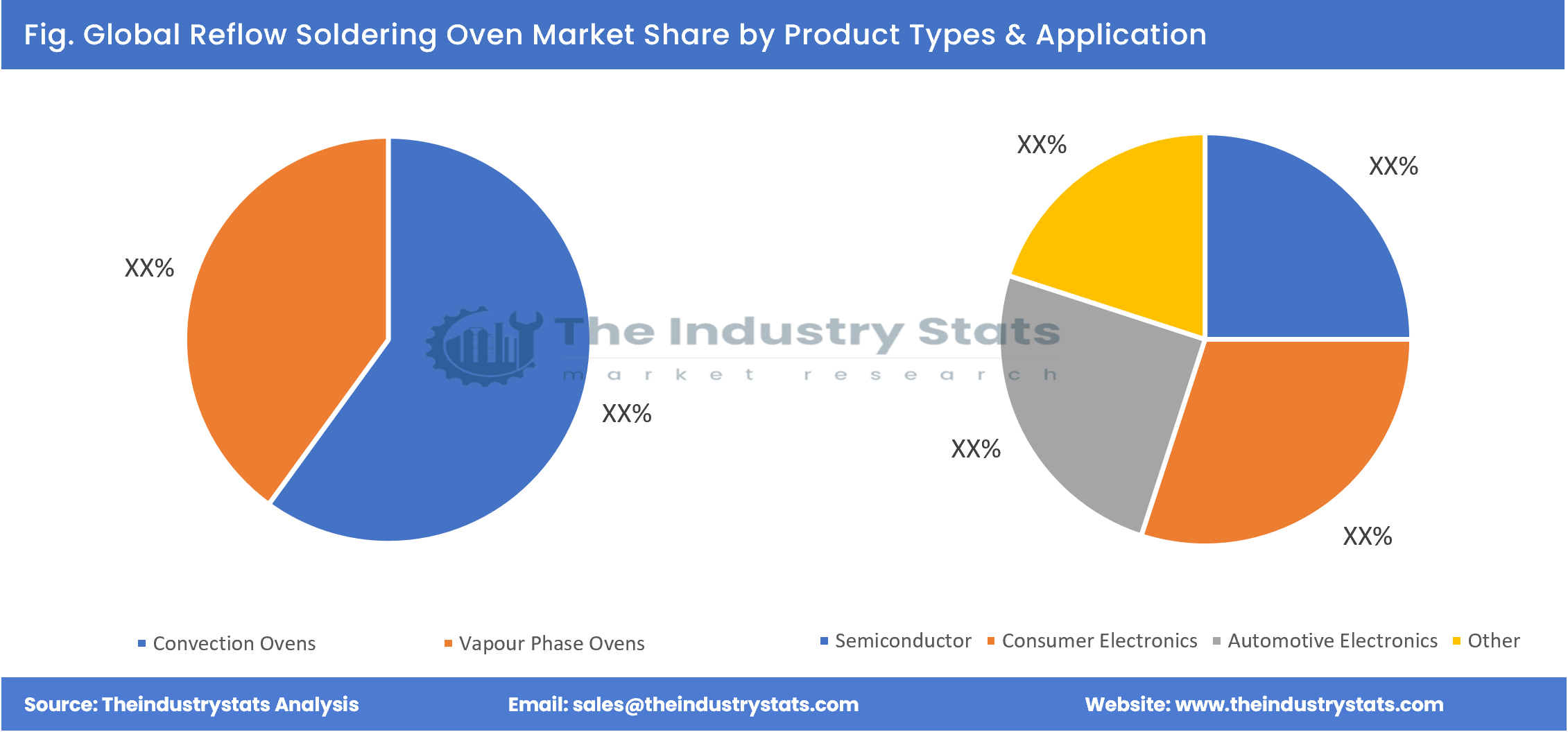 Reflow Soldering Oven Share by Product Types & Application